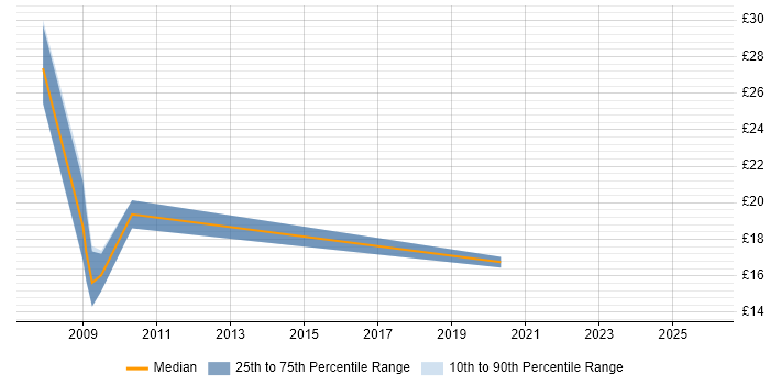 Contractor hourly rate distribution trend for jobs in Hillingdon citing Document Management