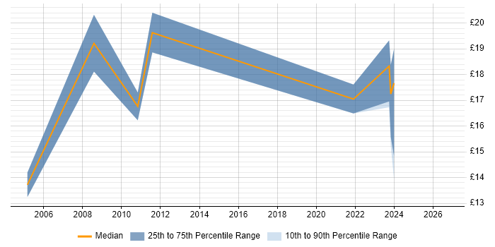 Contractor hourly rate distribution trend for Field Service Engineer job vacancies in Hillingdon