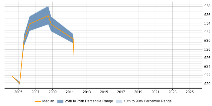 Contractor hourly rate distribution trend for jobs in Hillingdon citing Firewall