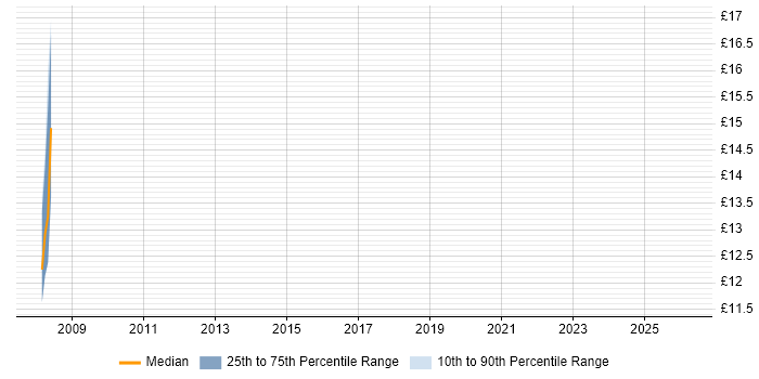 Contractor hourly rate distribution trend for jobs in Hillingdon citing Greenfield Project