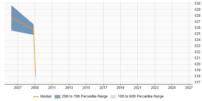 Contractor hourly rate distribution trend for jobs in Heathrow citing Aviation