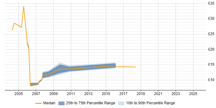 Contractor hourly rate distribution trend for jobs in Heathrow citing Customer Service Contractor hourly rate distribution trend for jobs in Heathrow citing Customer Service