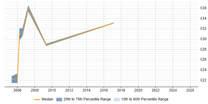 Contractor hourly rate distribution trend for jobs in Heathrow citing Degree