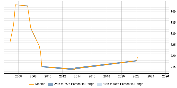 Contractor hourly rate distribution trend for jobs in Heathrow citing Microsoft Contractor hourly rate distribution trend for jobs in Heathrow citing Microsoft