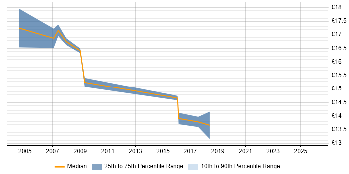 Contractor hourly rate distribution trend for jobs in Heathrow citing Microsoft Office