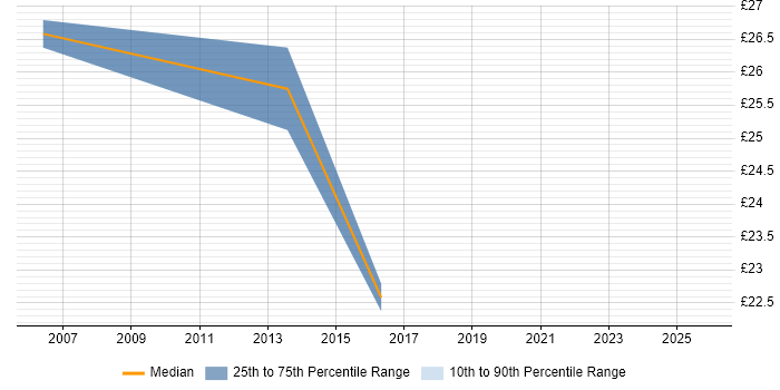 Contractor hourly rate distribution trend for jobs in Heathrow citing Project Management