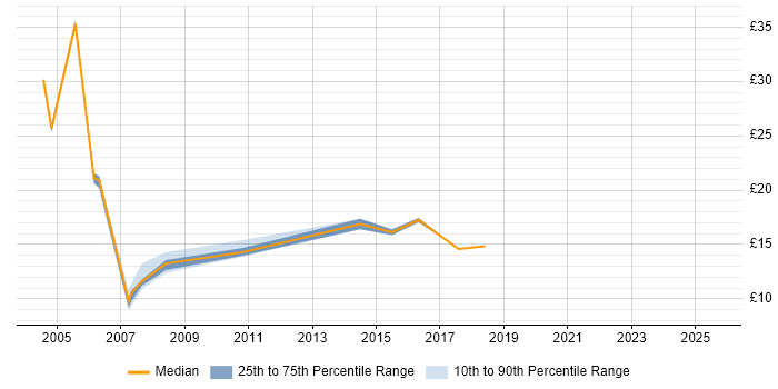 Contractor hourly rate distribution trend for jobs in Heathrow citing Social Skills