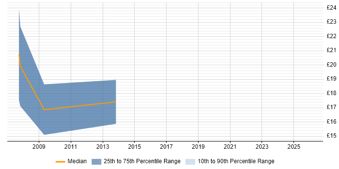 Contractor hourly rate distribution trend for jobs in Heathrow citing Validation