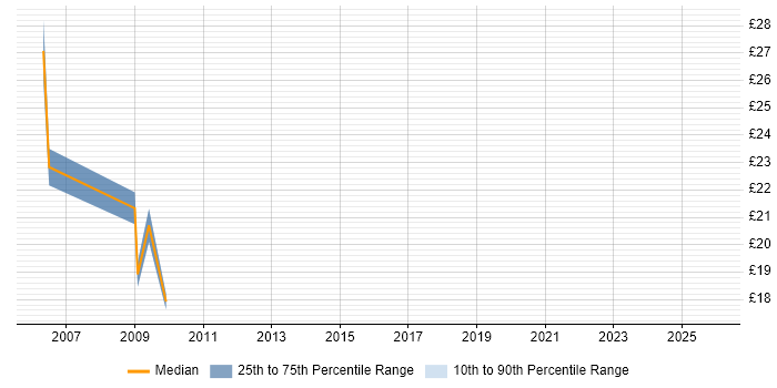 Contractor hourly rate distribution trend for jobs in Heathrow citing WAN