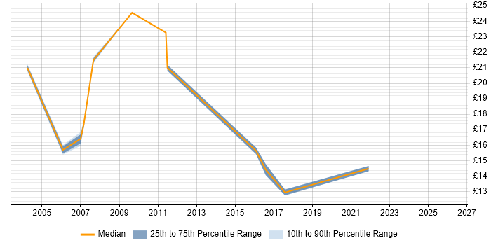Contractor hourly rate distribution trend for jobs in Hillingdon citing HP