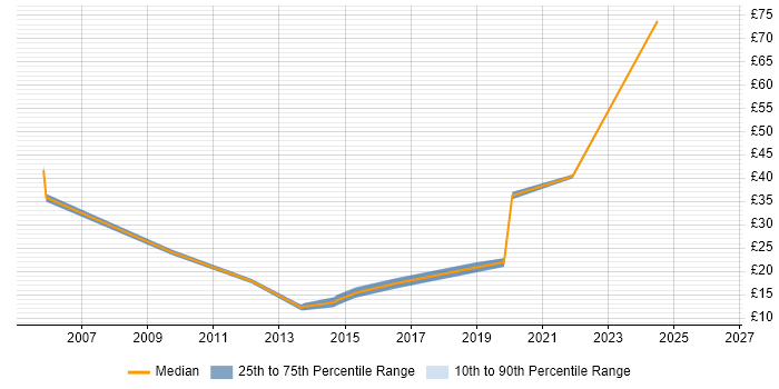Contractor hourly rate distribution trend for jobs in Hillingdon citing Incident Management