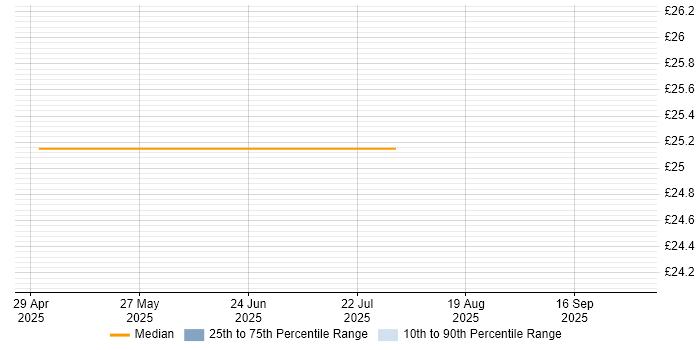 Contractor hourly rate distribution trend for jobs in Hillingdon citing Inventory Management