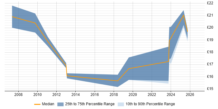 Contractor hourly rate distribution trend for IT Engineer job vacancies in Hillingdon