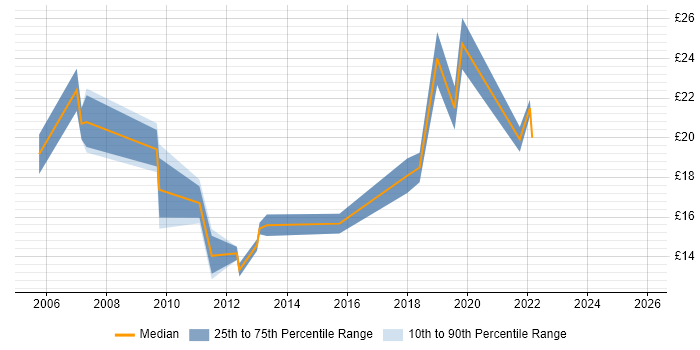 Contractor hourly rate distribution trend for IT Support job vacancies in Hillingdon