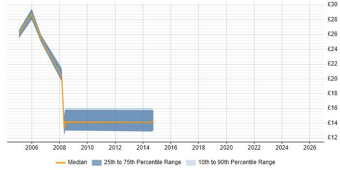 Contractor hourly rate distribution trend for jobs in Hillingdon citing ITIL Certification