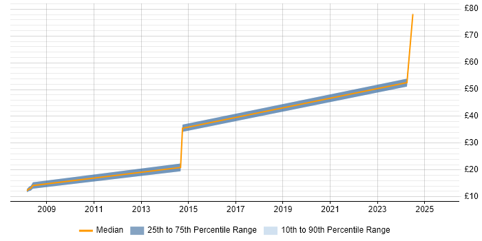 Contractor hourly rate distribution trend for jobs in Hillingdon citing ITSM