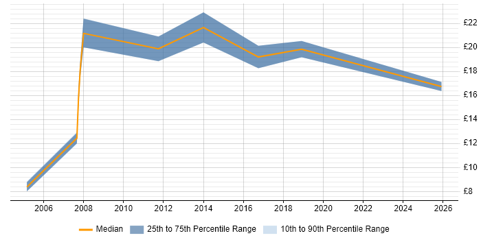 Contractor hourly rate distribution trend for Junior job vacancies in Hillingdon