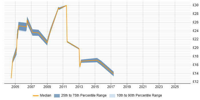 Contractor hourly rate distribution trend for jobs in Hillingdon citing LAN