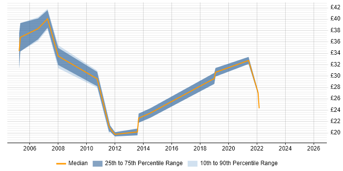 Contractor hourly rate distribution trend for Lead job vacancies in Hillingdon