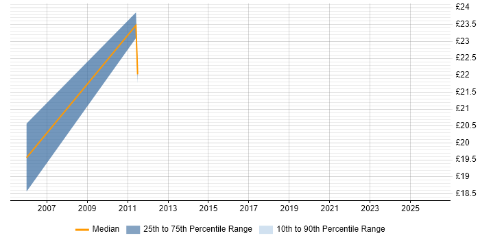 Contractor hourly rate distribution trend for jobs in Hillingdon citing Legacy Systems
