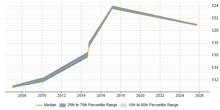 Contractor hourly rate distribution trend for jobs in Hillingdon citing Logistics