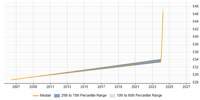 Contractor hourly rate distribution trend for jobs in Hillingdon citing Manufacturing