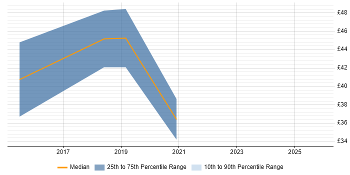 Contractor hourly rate distribution trend for jobs in Hillingdon citing Master's Degree