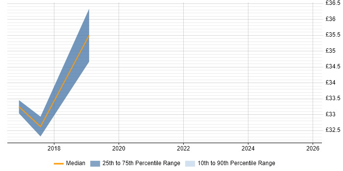Contractor hourly rate distribution trend for jobs in Hillingdon citing Matrix Organization