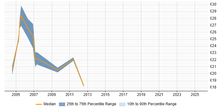 Contractor hourly rate distribution trend for jobs in Hillingdon citing MCSE