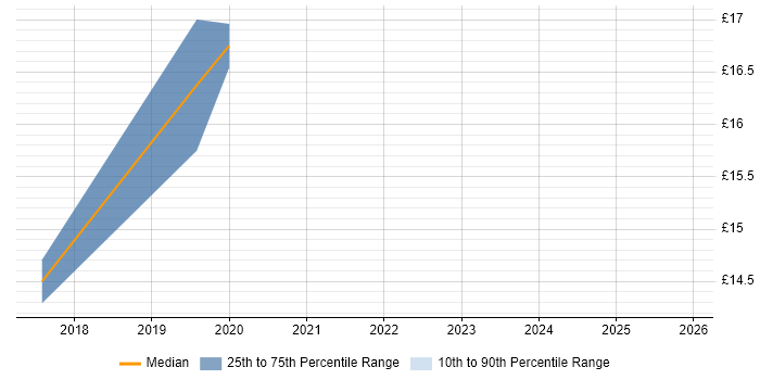Contractor hourly rate distribution trend for jobs in Hillingdon citing Microsoft 365