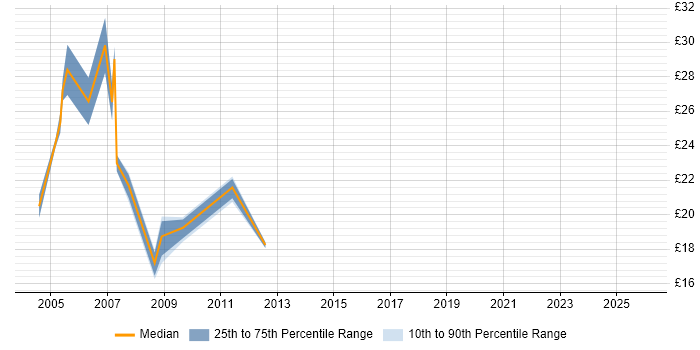 Contractor hourly rate distribution trend for jobs in Hillingdon citing Microsoft Certification