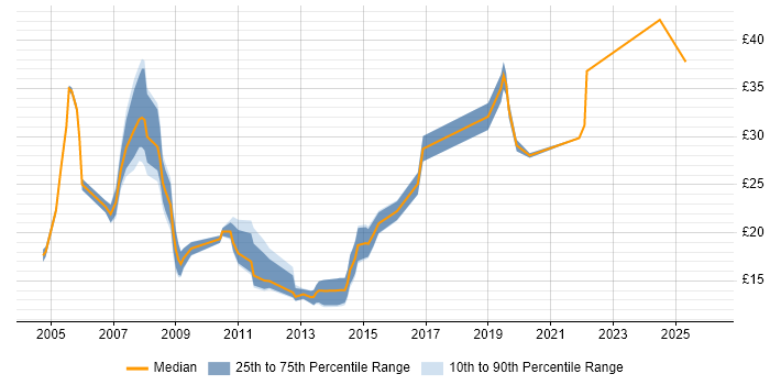 Contractor hourly rate distribution trend for jobs in Hillingdon citing Microsoft