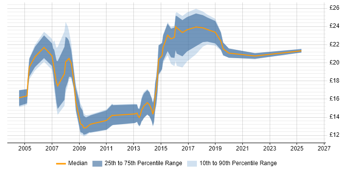 Contractor hourly rate distribution trend for jobs in Hillingdon citing Microsoft Office