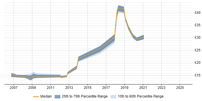 Contractor hourly rate distribution trend for jobs in Hillingdon citing Microsoft PowerPoint