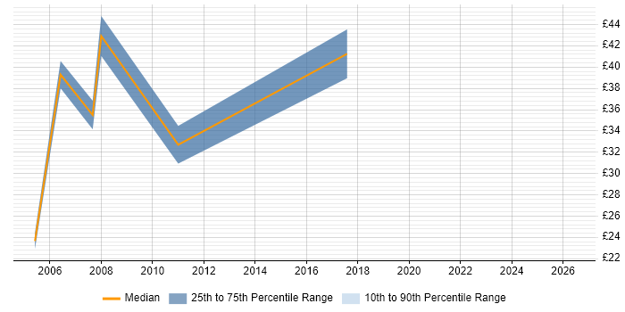 Contractor hourly rate distribution trend for jobs in Hillingdon citing Microsoft Project
