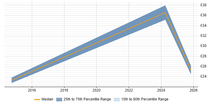 Contractor hourly rate distribution trend for Support Engineer job vacancies in Northwood