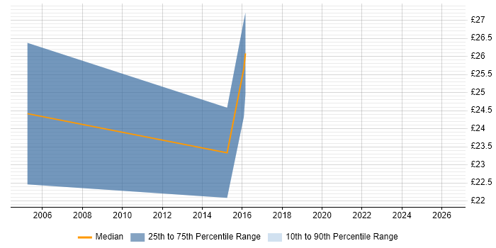 Contractor hourly rate distribution trend for jobs in Hillingdon citing Oracle Reports