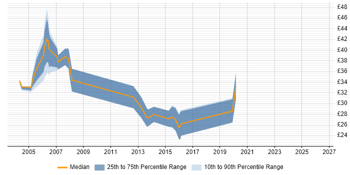 Contractor hourly rate distribution trend for jobs in Hillingdon citing Oracle