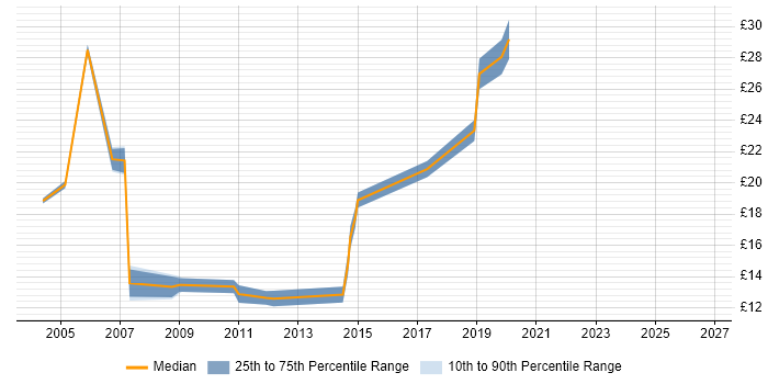 Contractor hourly rate distribution trend for jobs in Hillingdon citing Organisational Skills