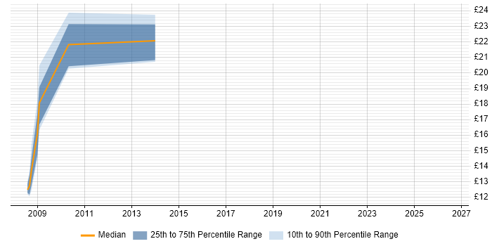 Contractor hourly rate distribution trend for jobs in Hillingdon citing PMO