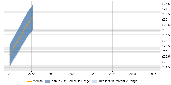 Contractor hourly rate distribution trend for jobs in Hillingdon citing Power Platform