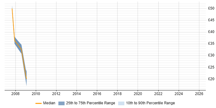 Contractor hourly rate distribution trend for jobs in Hillingdon citing PRINCE2