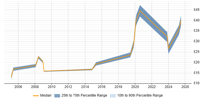 Contractor hourly rate distribution trend for jobs in Hillingdon citing Problem-Solving