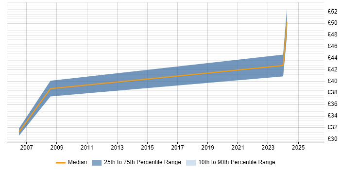 Contractor hourly rate distribution trend for jobs in Hillingdon citing Programme Management