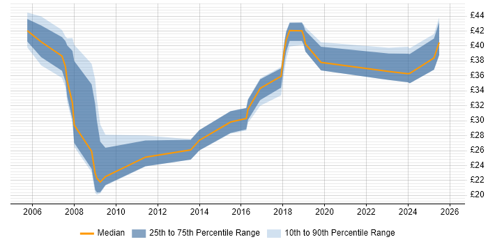Contractor hourly rate distribution trend for jobs in Hillingdon citing Project Management