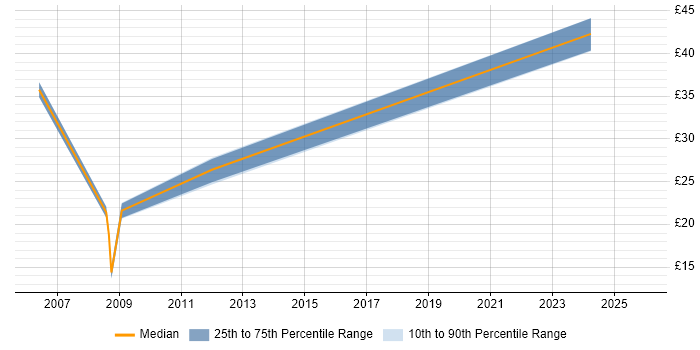 Contractor hourly rate distribution trend for jobs in Hillingdon citing Project Planning