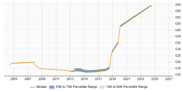 Contractor hourly rate distribution trend for jobs in Hillingdon citing Remedy