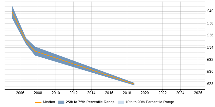 Contractor hourly rate distribution trend for jobs in Hillingdon citing Requirements Gathering