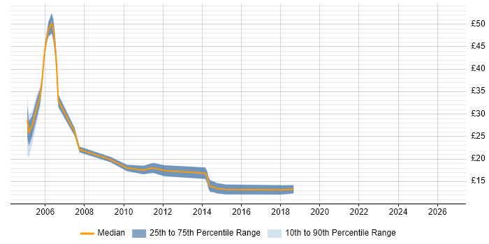 Contractor hourly rate distribution trend for jobs in Hillingdon citing Retail