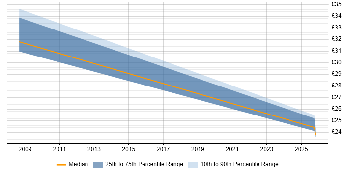 Contractor hourly rate distribution trend for jobs in Ruislip citing SC Cleared